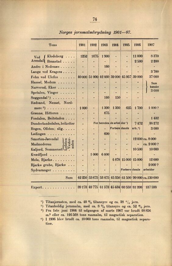 74 (De gamle norske jernverk)