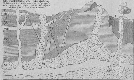 639. Skematisk genomskärning af Jordskorpan.<tabl<t<tI. Diluvialbildningar.     </t<tV. Triasformationen.        </t<tIX. Kristallinisk skiffer. </t<tXIII. Basalt. </t</t<t<tII. Molass.                     </t<tVI. Zechsten.                     </t<tX. Granit.                     </t<tXIV. Vulkan.</t</t<t<tIII.  Kritformationen.      </t<tVII. Stenkolsformationen. </t<tXI. Grönsten.                    </t<tM. Mineralgång</t</t<t<tIV.  Juraformationen.    </t<tVIII. Gråvacka.                 </t<tXII. Porfyr.                        </t<tE. Malmgång:</t</t</tabl