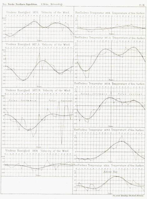 <smalDen private Opmaalings lith. Anstalt. Kristiania.</smal<bVindens Hastighed 1878. Velocity of the Wind<bHavfladens Temperatur 1878.B. Temperature of Sea-Surface.<b<bVindens Hastighed 1876. Velocity of the Wind.<b<bVindens Hastighed 1877.A.. Velocity ii’the Wind.<b<bHavfladens Temperatur 1876. Temperature of Sea-Surface.<b<bVindens Hastighed 1877.B. Velocity of the Wind.<b<bHavfladens Temperatur 1877.A. Temperature of Sea-Surface.<b<bHavfladens Temperatur 1877.B. Temperature of Sea-Surface<b<bHavfladens Temperatur 1878.A. Temperature of Sea-Surface.<b<b