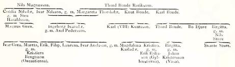 Nils Magnusson.                                Thjord Bonde Röridsson.<bCecilia Nilsd:r, g. m. Sten Haraldsson. Ivar Nilsson, g. m. Margareta Thorsd:r.        Knut Bonde.        Karl Bonde.<bMagnus Gren.        Ingeborg Ivarsd:r, g. m. Axel Pedersosn.        Karl (VII) Knutsson.        Thord Bonde.        Bo Djure.        Birgitta, g. m. Nils Sture.<bIvar Green. Märeta, g.m. Kristiern Bengtsson (Oxenstierna). Erik. Filip. Laurens. Ivar Axelsson, g. m. Magdalena Karlsd:r. Kristina, g. m. Erik Eriskson (Gyllenstierna). Birgitta, g. m. Johan Kristersson (VCasa).        Svante Sture.