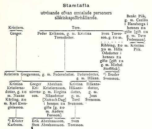 Stamtafla<butvisande ofvan omtalade personers släktskapsförhållande.