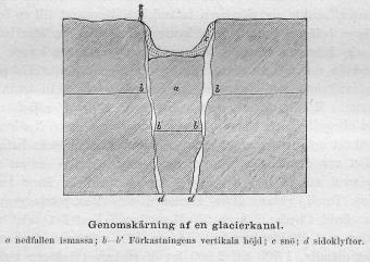 Genomskärning af en glacierkanal.<ba nedfallen ismassa; b—b′ Förkastningens vertikala höjd; c snö; d sidoklyftor.