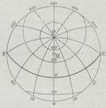 Fig. 3. Stereografisk<bHorisontprojektion.