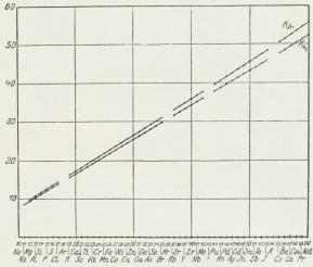 Fig. 1. Moseley-Kurven.