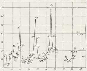 Fig. 2. Lothar Meyers Kurve.