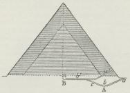 Fig. 2. Næststørste Pyramide (Kong Cheops). B<bGravkammeret, A mindre Kammer, a—c Gange og Galerier.