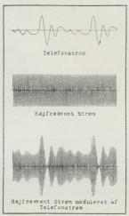 Fig. 2. Princip for Radiotelefonsender (Bølgernes<bModulering). Den midterste Kurve angiver den<bhøjfrekvente Strøm i Antennen, naar Mikrofonen er i<bRo (»Bærebølgen«), den øverste Kurve er<bTelefonstrøm. Den nederste Kurve viser den højfrekvente<bStrøm moduleret i Overensstemmelse med<bTelefonstrømmen.