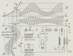 Fig. 3. Modulering ved Hjælp af Røret T. M er<bMikrofonen, HG den Højfrekvensgenerator, der giver<bBærebølgen. En Del af Rørets Karakteristik ABC er<bvist ved I. Ved II ses Telefonstrømmen (bsin2πmt),<bover hvilken er lejret Bærebølgen (asin2πnt). Kurve<bIII fremstiller den til II svarende modulerede<bPladsstrøm, medens IV fremkommer af III ved at udelukke<bde langsomme Frekvenser gennem Kondensatoren C.