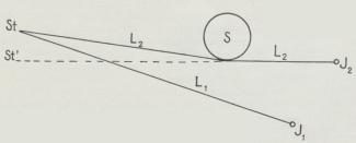 Fig 5. St. = Stjernens Plads. S. = Solen.<bJ<su1</su og J<su2</su, er to Punkter, som Jorden passerer i sin Bane omkring Solen.<bL<su1</su og L<su2</su, Lysstraalernes Vej fra Stjernen til Jorden.<bL<su2</su er krummet i Nærheden af Solen paa Grund af dennes Tiltrækning.<bSt’ = Stjernens tilsyneladende Plads, naar Jorden er i J<su2</su.