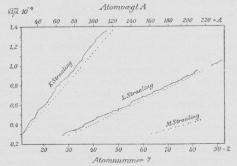 Fig. 11. Røntgenspektrenes Afhængighed af<bAtomnummeret.