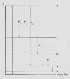 Fig. 13. »Røntgenniveauer«.