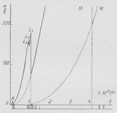 Fig. 14. Absorptionens Variation med Bølgebredden.
