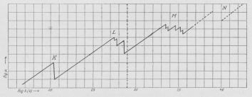 Fig. 15. Absorptionens Variation med Bølgebredden (logaritmisk Kurve,<bskematisk).