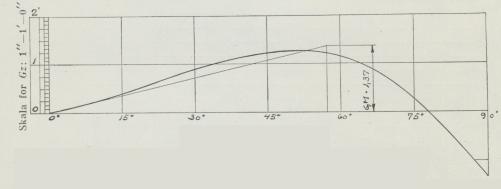 Fig. 3. Statisk Stabilitetskurve.