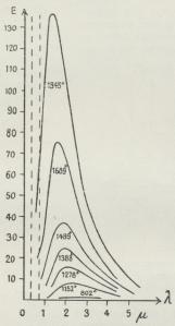 Fig. 9. Energifordeling i Spektret<bfra glødende Platin.