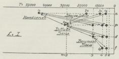 Fig. 12. Lithiumspektrets Spektralled.