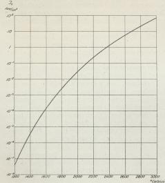 Fig. 1. Elektronemissionen for Volfram.
