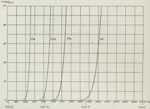 Fig. 2. Elektronemission fra Metallerne Cæsium (Cs), med<bElektronaffiniteten a = 1,38 Volt, Kalcium (Ca) med a = 2,24<bVolt, Thorium (Th) med a = 2,94 Volt og Volfram (W) med<ba = 4,43 Volt. Metallernes Smeltepunkter er angivet<bforneden i Figuren.