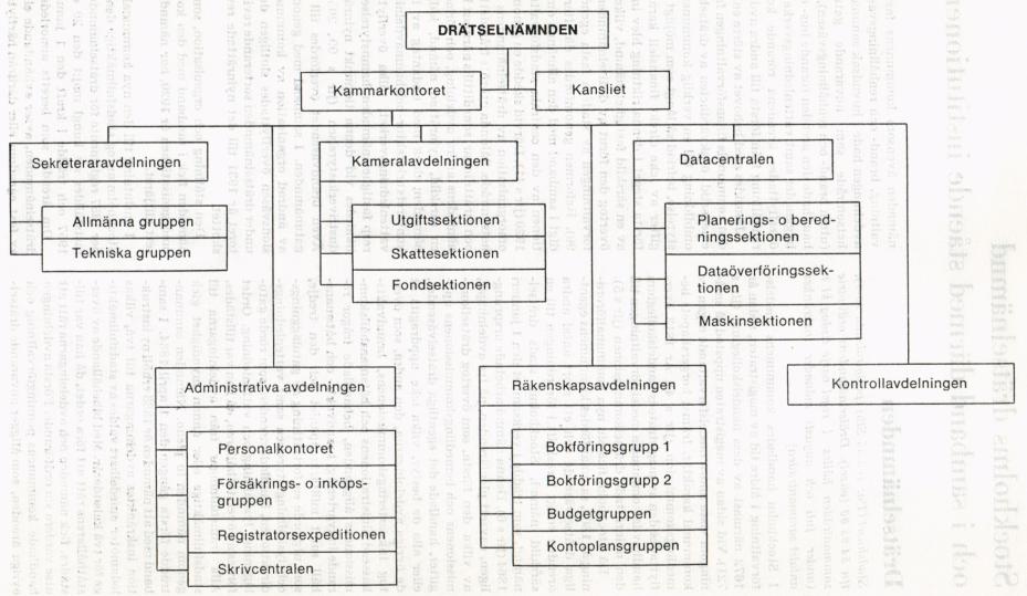 DRÄTSELNÄMNDEN<b<bKammarkontoret<b<bKansliet<b<bSekreteraravdelningen<b<b—	Allmänna gruppen<b<b—	Tekniska gruppen<b<bAdministrativa avdelningen<b<b—	Personalkontoret<b<bFörsäkrings- o<binköps-gruppen<b<b—	Registratorsexpeditionen<b<b—	Skrivcentralen<b<bKameralavdelningen<b<b—	Utgiftssektionen<b<b—	Skattesektionen<b<b—	Fondsektionen<b<bRäkenskapsavdelningen<b<b—	Bokföringsgrupp 1<b<b—	Bokföringsgrupp 2<b<b—	Budgetgruppen<b<b—	Kontoplansgruppen<b<bDatacentralen<b<bPlanerings- o<bberedningssektionen<b<bDataöverföringssektionen<b<bMaskinsektionen<b<bKontrollavdelningen