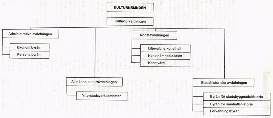 KULTURNÄMNDEN<b<bKulturförvaltningen<b<bAdministrativa avdelningen		<b		<b	Ekonomibyrån	<b	Personalbyrån	<b<bKonstavdelningen	<b	<b	Liljevalchs konsthall<b	<b	Konstnämndslokalen<b	<b	Konstvård<b	<b<bAllmänna kulturavdelningen<b<bYtterstadsverksamheten<b<bStadshistoriska avdelningen<b<bByrån för stadsbyggnadshistoria<b<bByrån tör samhällshistoria<b<bFörvaltningsbyrån