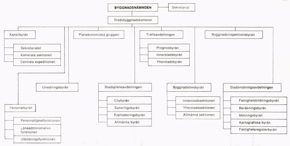 BYGGNADSNÄMNDEN        Sekretariat<b		<b<bStadsbyggnadskontoret<b<bKanslibyrån	<b	<b	Sekretariatet<b	<b	Kamerala sektionen<b	<b	Centrala expeditionen<b	<b<bPlanekonomiska gruppen<b<bUtredningsbyrån<b<bPersonalbyrån<b<bPersonaltjänstfunktionen<b<bLöneadministrativa<bfunktionen<b<bUtbildningsfunktionen<b<bTrafikavdelningen<b<bStadsplaneavdelningen<b<bCitybyrån<b<bSaneringsbyrån<b<bExploateringsbyrän<b<bAllmänna byrån<b<bPrognosbyrån<b<bInnerstadsbyrån<b<bYtterstadsbyrån<b<bByggnadsinspektionsbyrän<b<bByggnadslovsbyrån<b<bInnerstadssektionen<b<bYtterstadssektionen<b<bAllmänna sektionen<b<bStadsmätningsavdelningen<b<bFastighetsbildningsbyrån<b<bBeräkningsbyrån<b<bMätningsbyrån<b<bKartografiska byrån<b<bFastighetsregisterbyrån