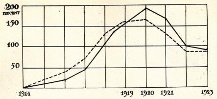 Diagram visande fluktuationerna i levnadskostnaderna och arhetslönerna 1914—1923. (––procentuell<blevnadskostnadsökning; —— procentuell ökning av den åHiga genomsnittslönen.)