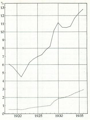 Antal olycksfall på 100 årsarbetare i Sverge 1918—1936.<bMän heldragen linje, kvinnor streckad linje.