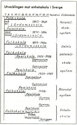 Utvecklingen mot enhetsskola i Sverge