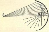 Sfärisk aberration i konkav spegel. Ljusstrålar utgående från punkten A sammanbrytas i punkter efter C och B — ej i en enda punkt.