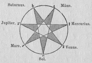 Fig. 1. Om man uppritar en stjärna med 7 uddar och på hvar<boch en af dessa uddar skrifver namnet på de sju stjärnor, hvilka<bvoro bekanta for de gamle, i den ordning de intaga till följd af<bsina rörelser och sina på den tiden antagna afstånd, nämligen:<bLuna ☾, Mercurius ☿, Venus ♀, Sol ⚙, Mars ♂, Jupiter ♃ och<bSaturnus ♄, erhåller man de gamles astronomiska hjul. Härvid<bbefinnes, att de kordor, som dragas genom cirkeln, utmärka <bveckodagarna i deras ordning: Lunæ dies — Martis dies — <bMercurii dies — Jovis dies — Veneris dies — Saturni dies<boch Solis dies, som efter kristendomens införande blifvit<b»Herrens dag», Dies dominica.