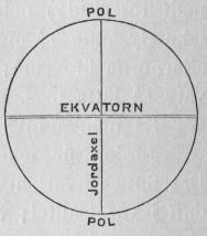 Fig. 2. Polerna, jordaxeln och ekvatorn.