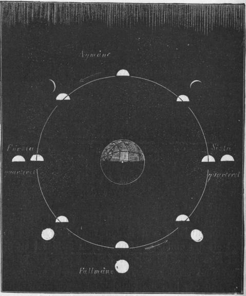 Fig. 25. Månens rörelse kring jorden. Solbelysning och faser.