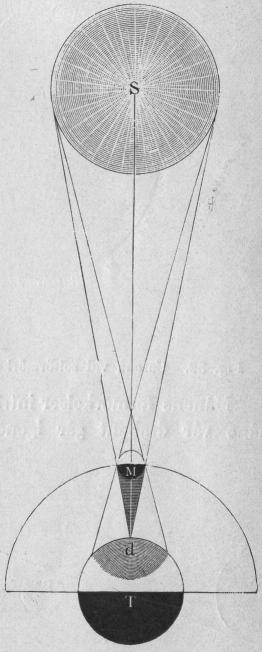 Fig. 31. Solförmörkelser, S solen,<bM månen, T jorden, d månens<bskugga på jorden.
