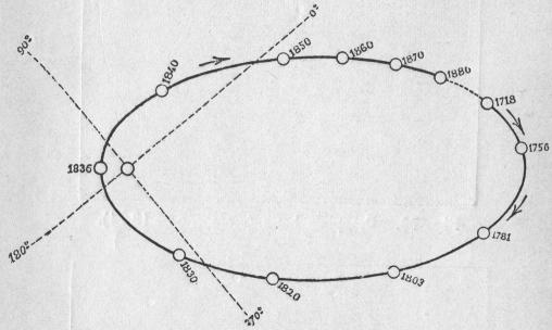Fig. 69.  Dubbelstjärnan yrs i Jungfrun bana.