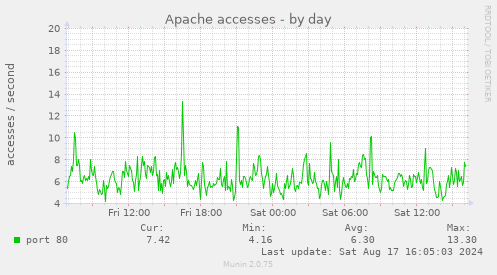 Apache accesses