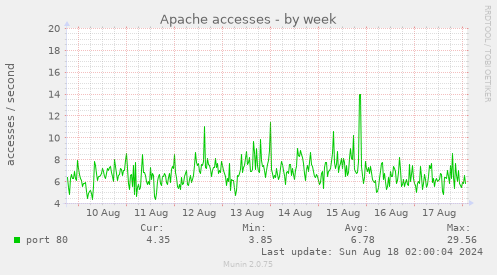 weekly graph