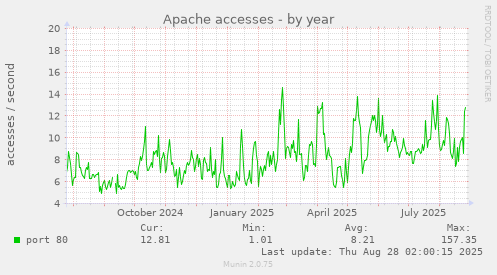 Apache accesses