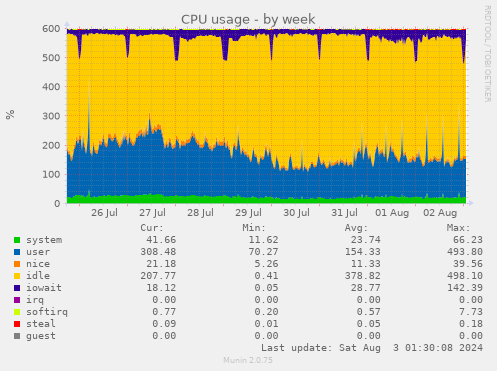 CPU usage