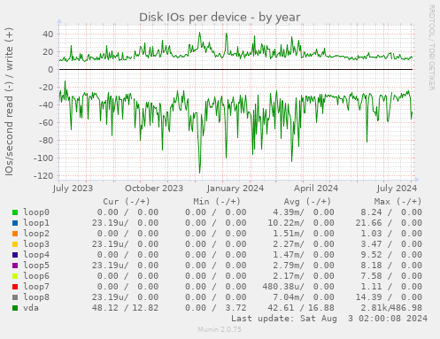 Disk IOs per device