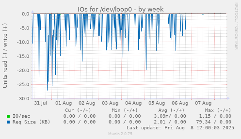 weekly graph