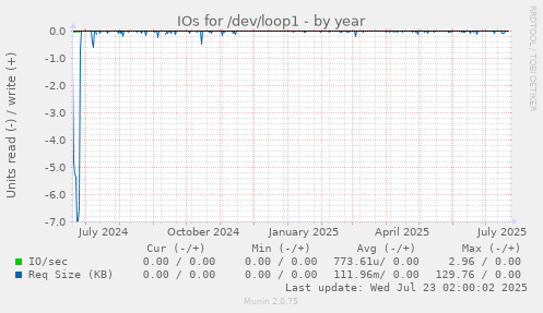 IOs for /dev/loop1