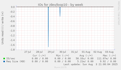 IOs for /dev/loop10