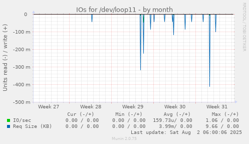 IOs for /dev/loop11