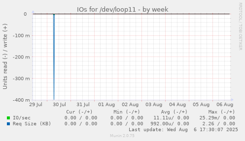 IOs for /dev/loop11