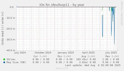 IOs for /dev/loop11
