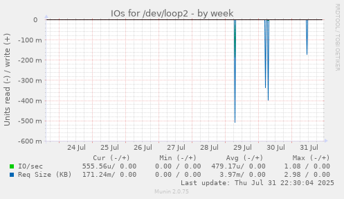 IOs for /dev/loop2