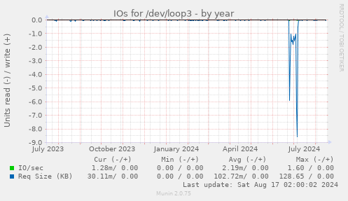 yearly graph