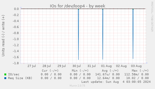 IOs for /dev/loop4