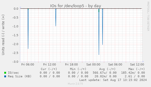 IOs for /dev/loop5