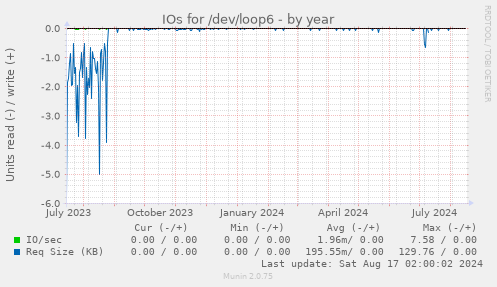 IOs for /dev/loop6